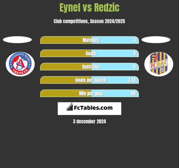 Eynel vs Redzic h2h player stats