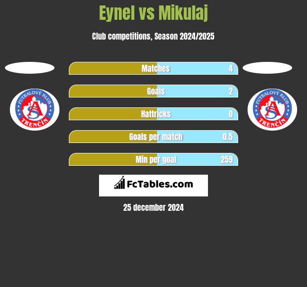 Eynel vs Mikulaj h2h player stats