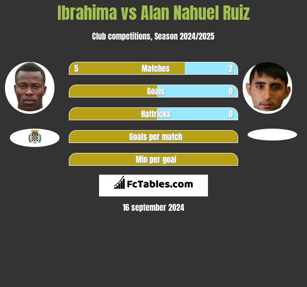 Ibrahima vs Alan Nahuel Ruiz h2h player stats