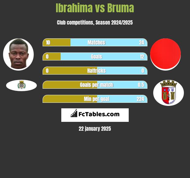 Ibrahima vs Bruma h2h player stats