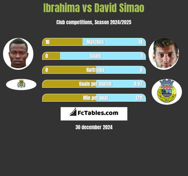 Ibrahima vs David Simao h2h player stats