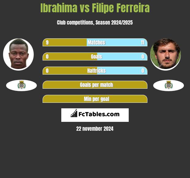 Ibrahima vs Filipe Ferreira h2h player stats