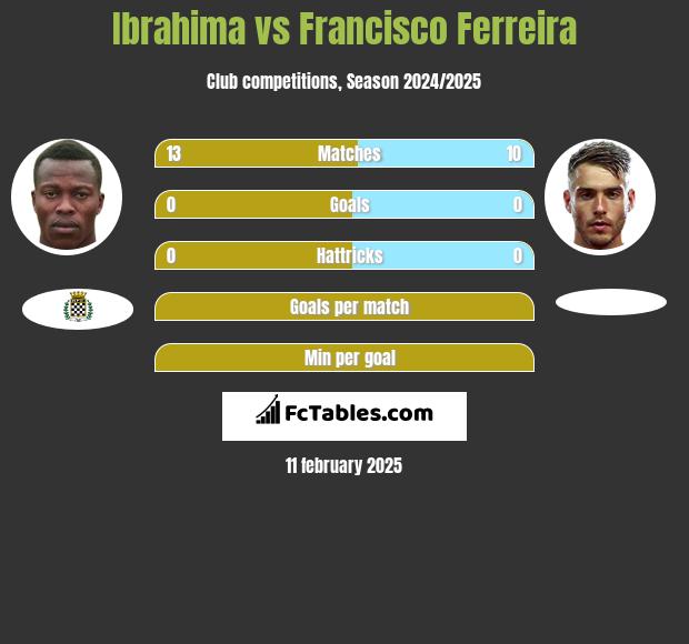 Ibrahima vs Francisco Ferreira h2h player stats