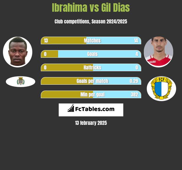 Ibrahima vs Gil Dias h2h player stats