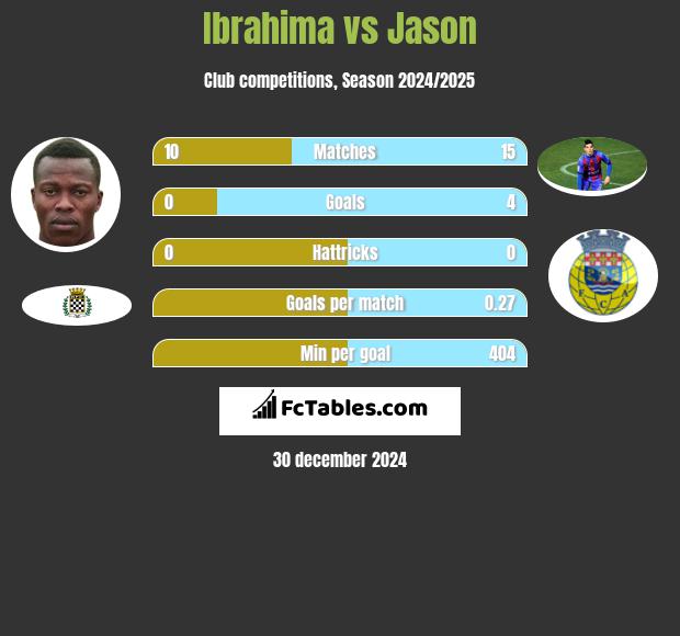 Ibrahima vs Jason h2h player stats