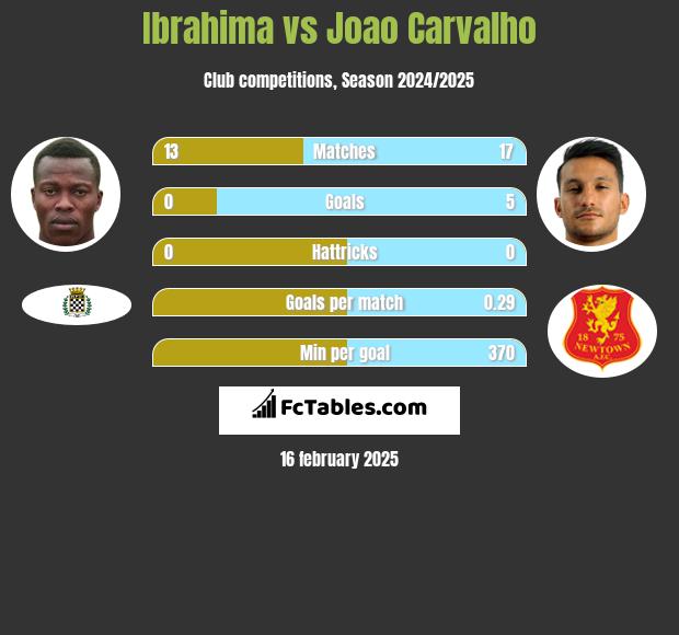 Ibrahima vs Joao Carvalho h2h player stats