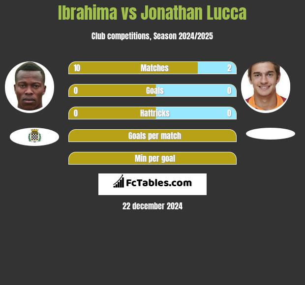 Ibrahima vs Jonathan Lucca h2h player stats