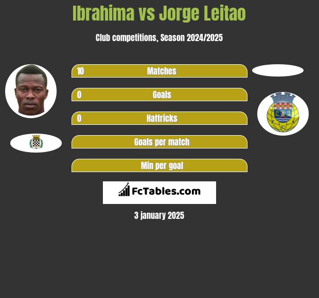 Ibrahima vs Jorge Leitao h2h player stats