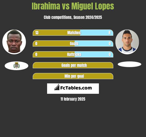 Ibrahima vs Miguel Lopes h2h player stats