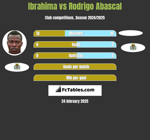 Ibrahima vs Rodrigo Abascal h2h player stats