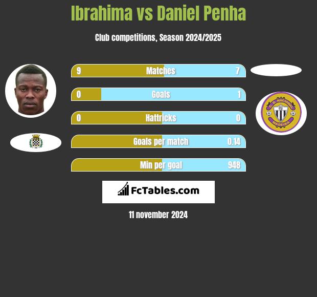 Ibrahima vs Daniel Penha h2h player stats