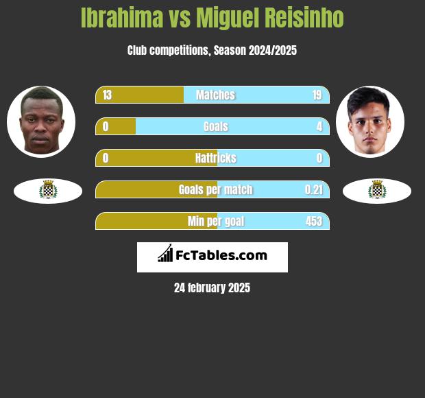 Ibrahima vs Miguel Reisinho h2h player stats