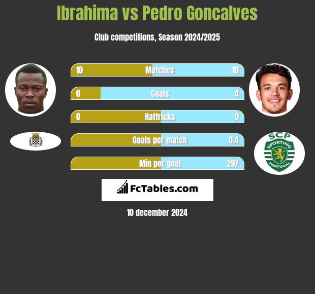 Ibrahima vs Pedro Goncalves h2h player stats