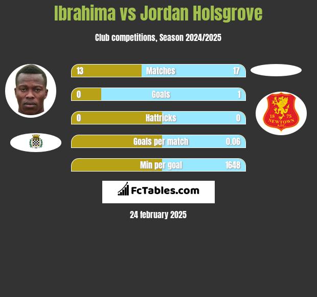 Ibrahima vs Jordan Holsgrove h2h player stats