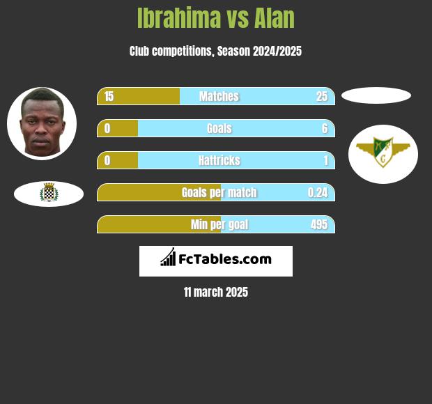 Ibrahima vs Alan h2h player stats