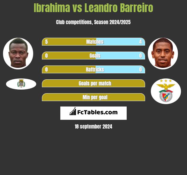 Ibrahima vs Leandro Barreiro h2h player stats