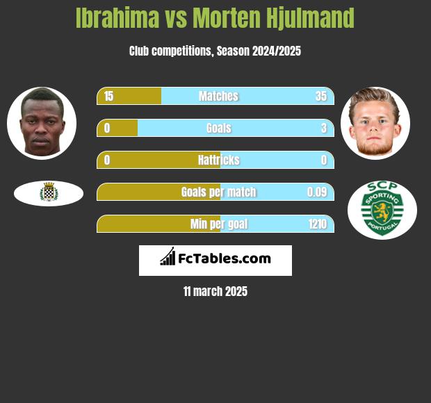 Ibrahima vs Morten Hjulmand h2h player stats