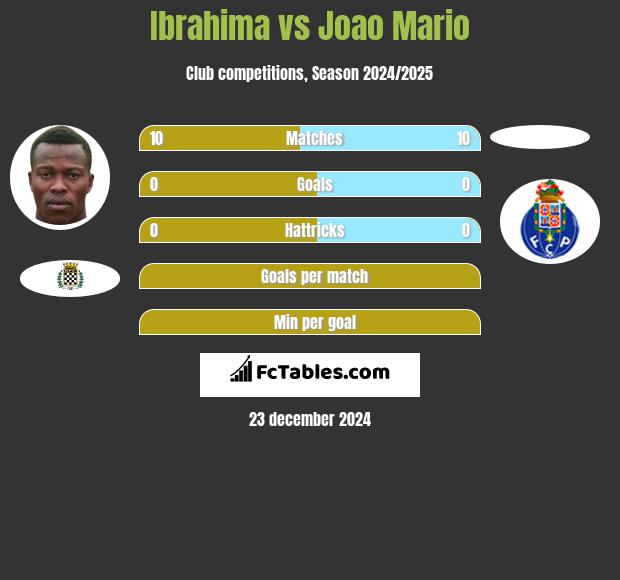 Ibrahima vs Joao Mario h2h player stats