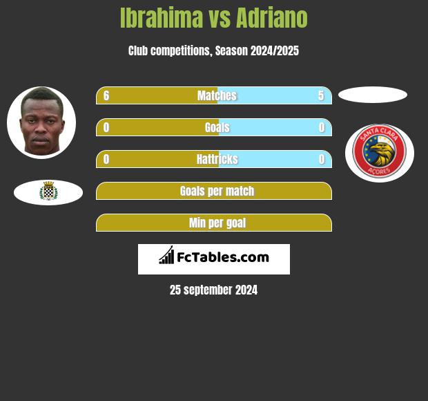 Ibrahima vs Adriano h2h player stats