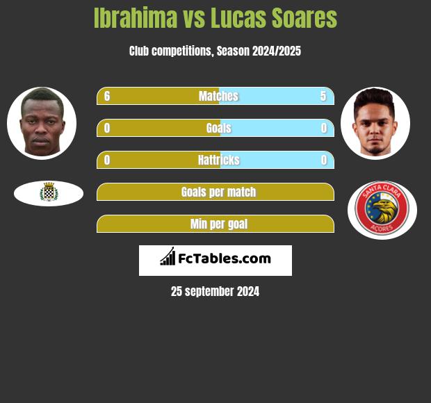 Ibrahima vs Lucas Soares h2h player stats