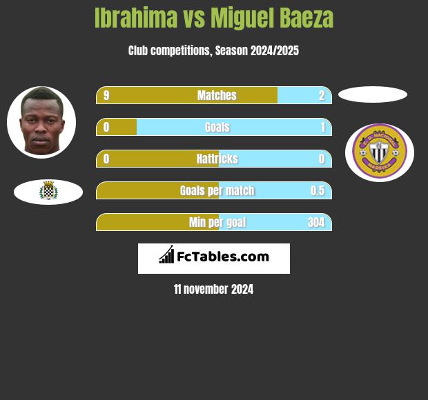 Ibrahima vs Miguel Baeza h2h player stats