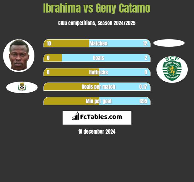 Ibrahima vs Geny Catamo h2h player stats