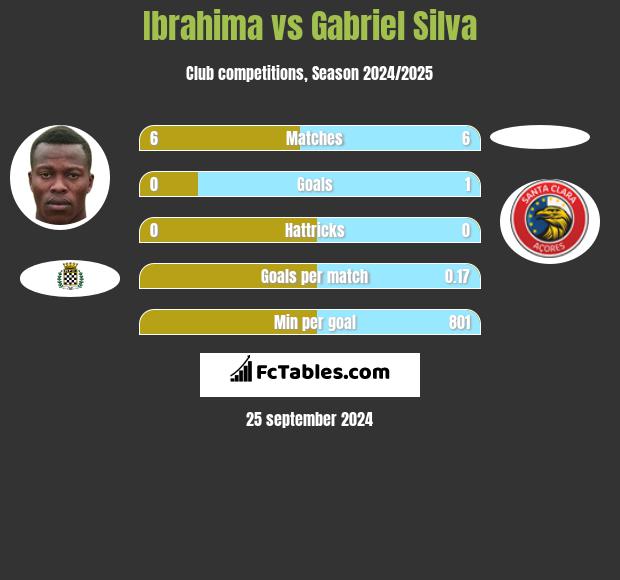 Ibrahima vs Gabriel Silva h2h player stats