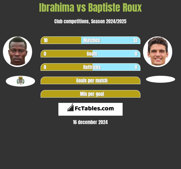 Ibrahima vs Baptiste Roux h2h player stats