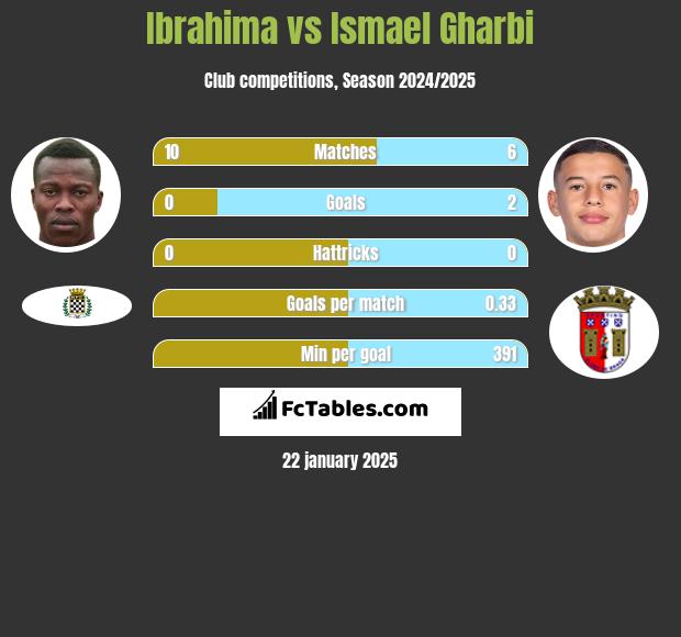 Ibrahima vs Ismael Gharbi h2h player stats