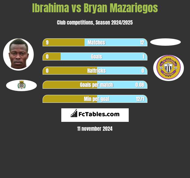 Ibrahima vs Bryan Mazariegos h2h player stats