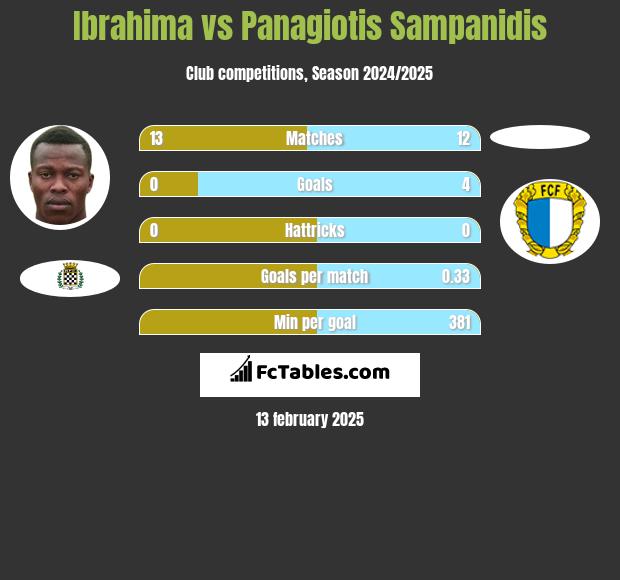 Ibrahima vs Panagiotis Sampanidis h2h player stats