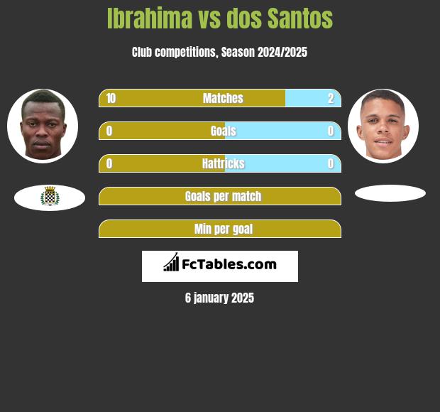 Ibrahima vs dos Santos h2h player stats