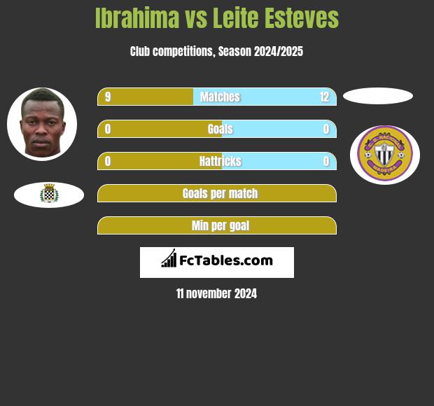 Ibrahima vs Leite Esteves h2h player stats