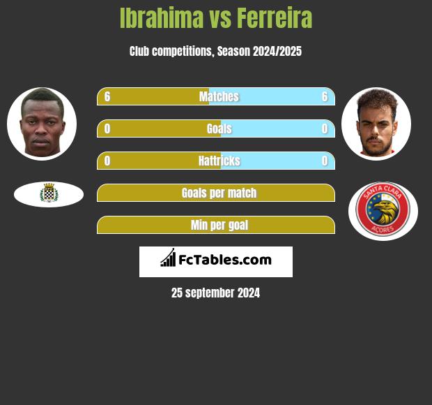 Ibrahima vs Ferreira h2h player stats