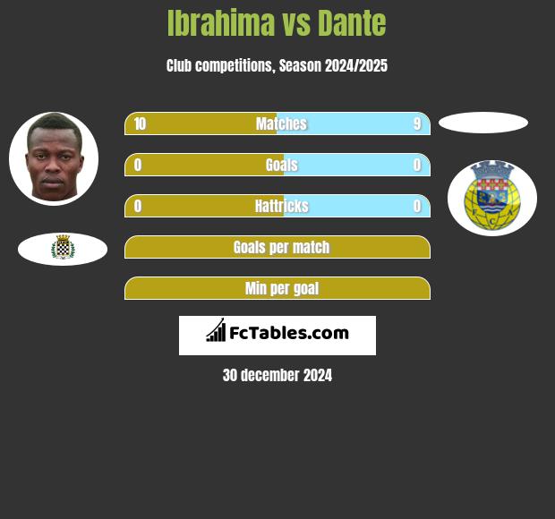 Ibrahima vs Dante h2h player stats