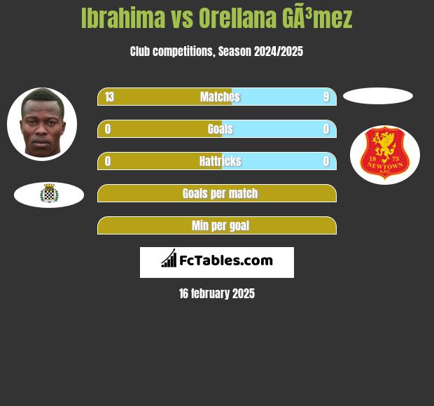 Ibrahima vs Orellana GÃ³mez h2h player stats