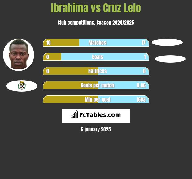 Ibrahima vs Cruz Lelo h2h player stats