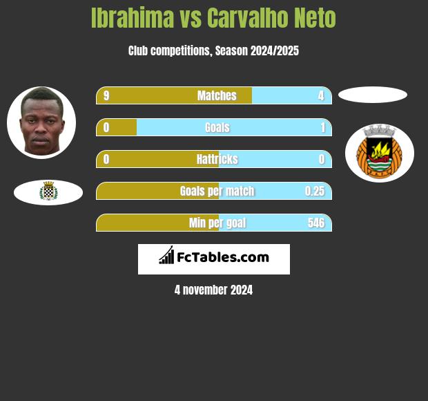 Ibrahima vs Carvalho Neto h2h player stats