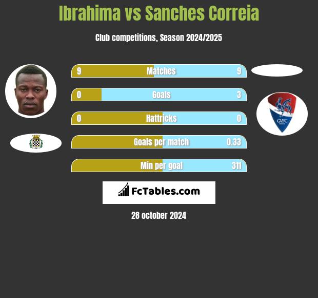 Ibrahima vs Sanches Correia h2h player stats