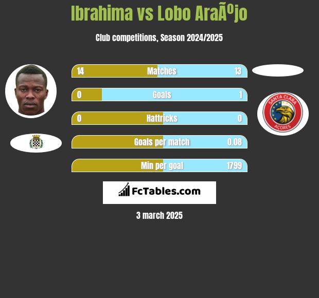 Ibrahima vs Lobo AraÃºjo h2h player stats