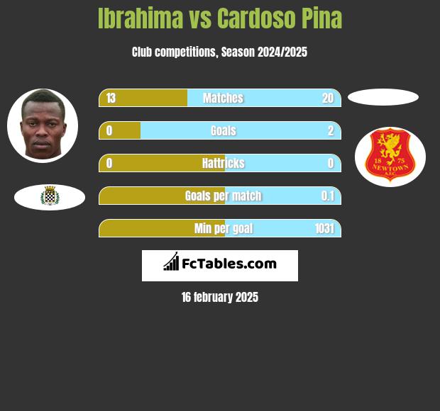 Ibrahima vs Cardoso Pina h2h player stats