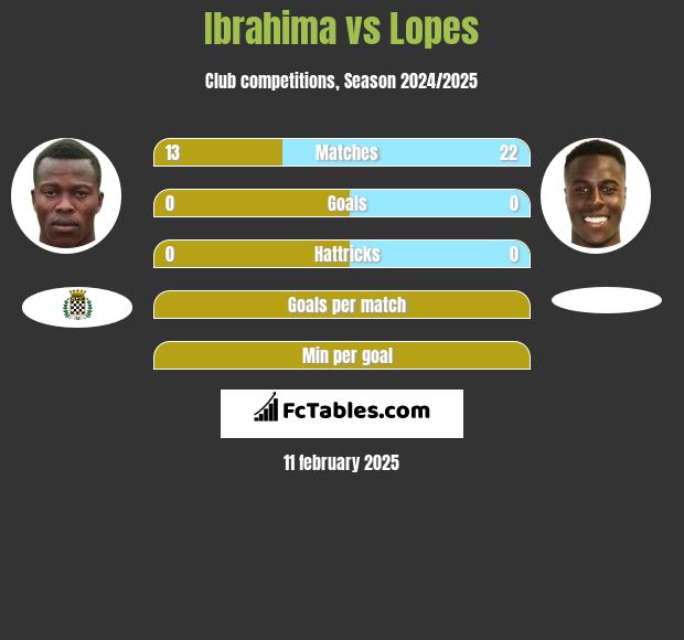 Ibrahima vs Lopes h2h player stats