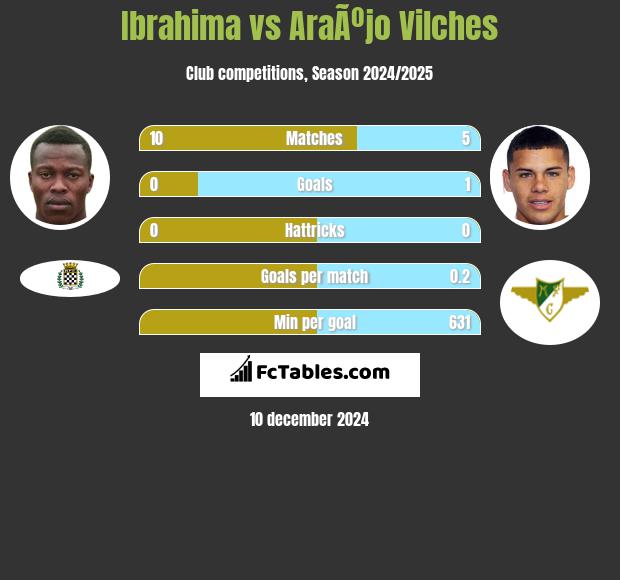 Ibrahima vs AraÃºjo Vilches h2h player stats