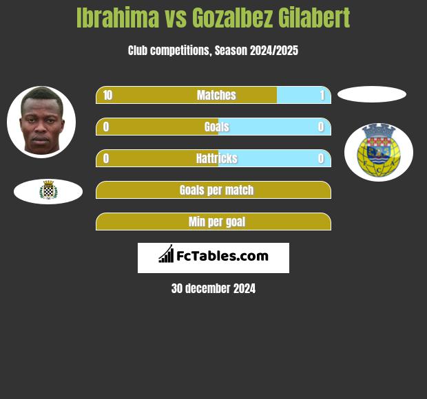 Ibrahima vs Gozalbez Gilabert h2h player stats