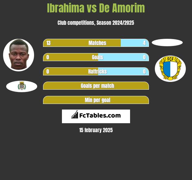 Ibrahima vs De Amorim h2h player stats