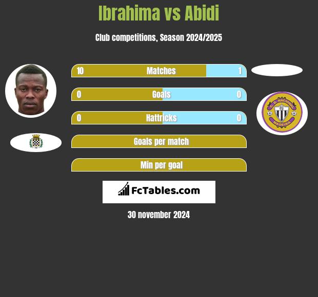 Ibrahima vs Abidi h2h player stats