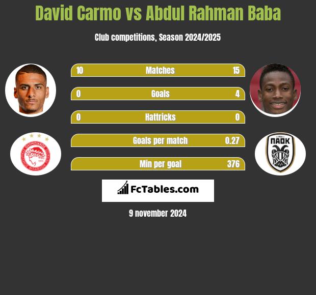 David Carmo vs Abdul Baba h2h player stats