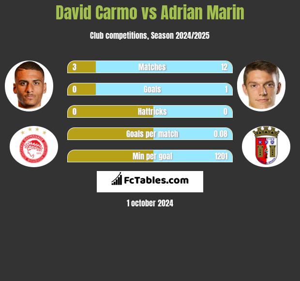 David Carmo vs Adrian Marin h2h player stats