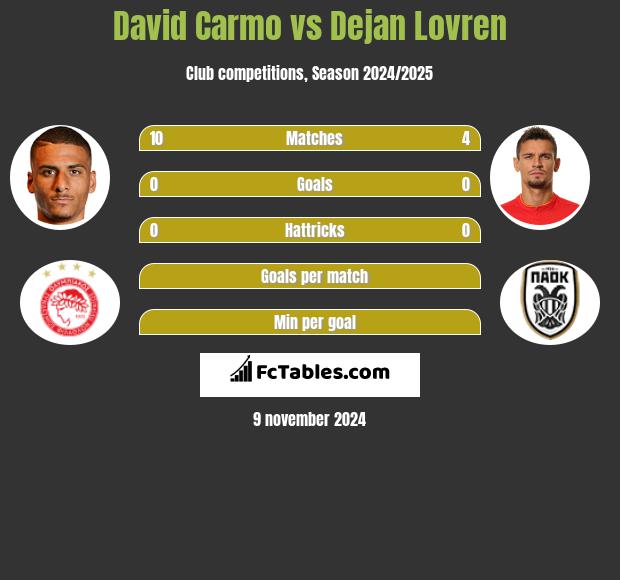 David Carmo vs Dejan Lovren h2h player stats