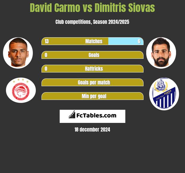 David Carmo vs Dimitris Siovas h2h player stats